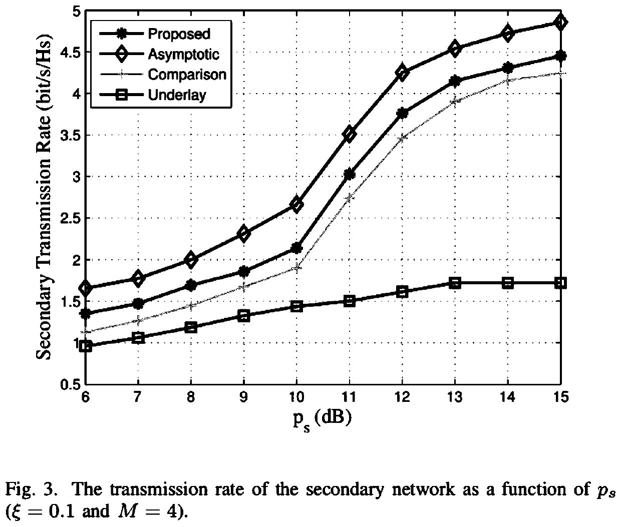 Cognitive security transmission method based on wireless information and power joint transmission