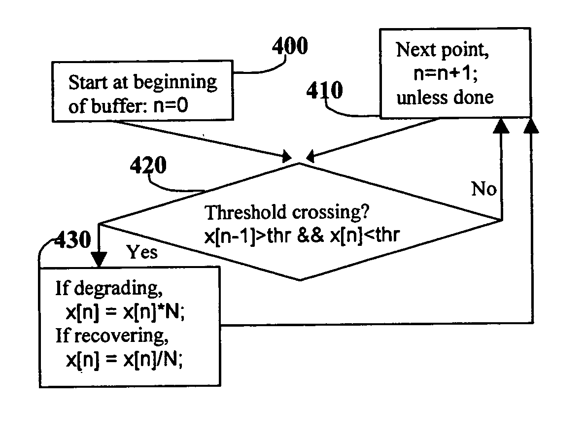 Recoverable digital content degradation: method and apparatus