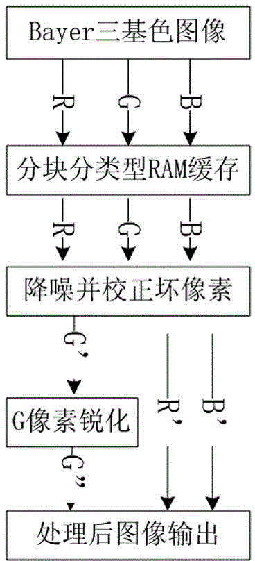 Low-power-consumption real-time noise-reduction and sharpening merged preprocessing algorithm for CMOS image sensor