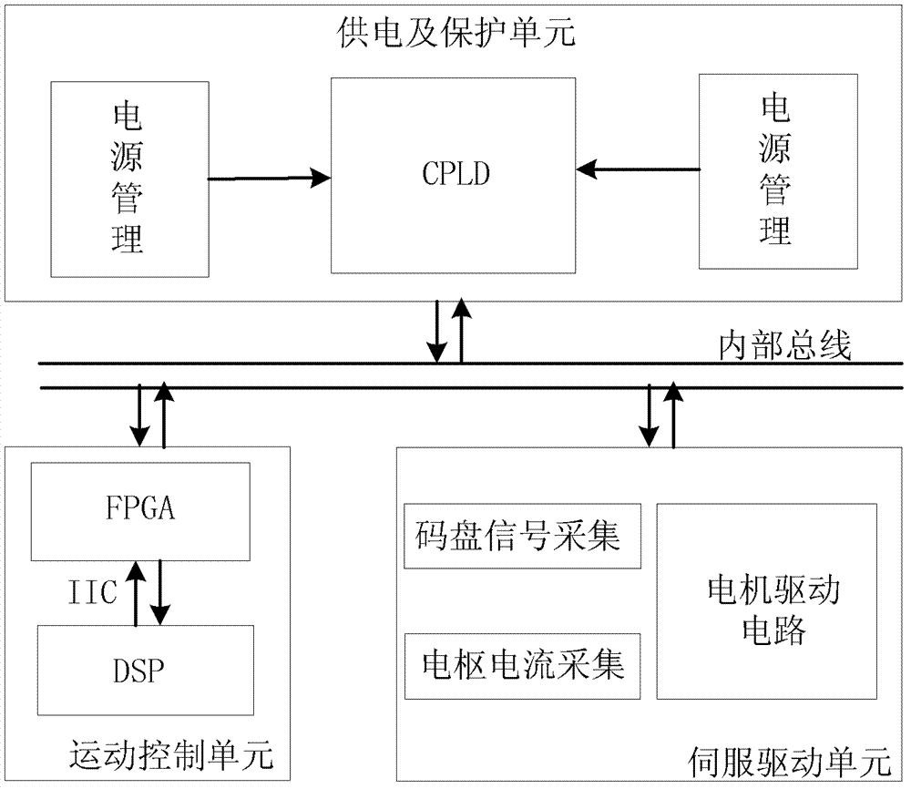 Direct current motor servo driver