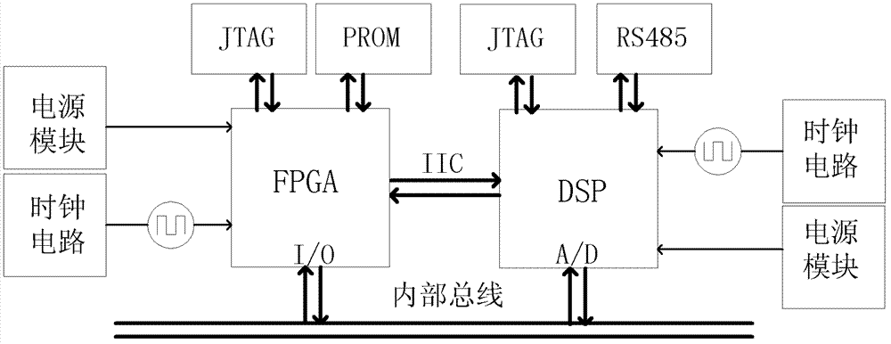 Direct current motor servo driver