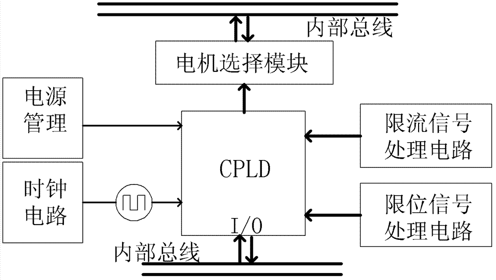 Direct current motor servo driver