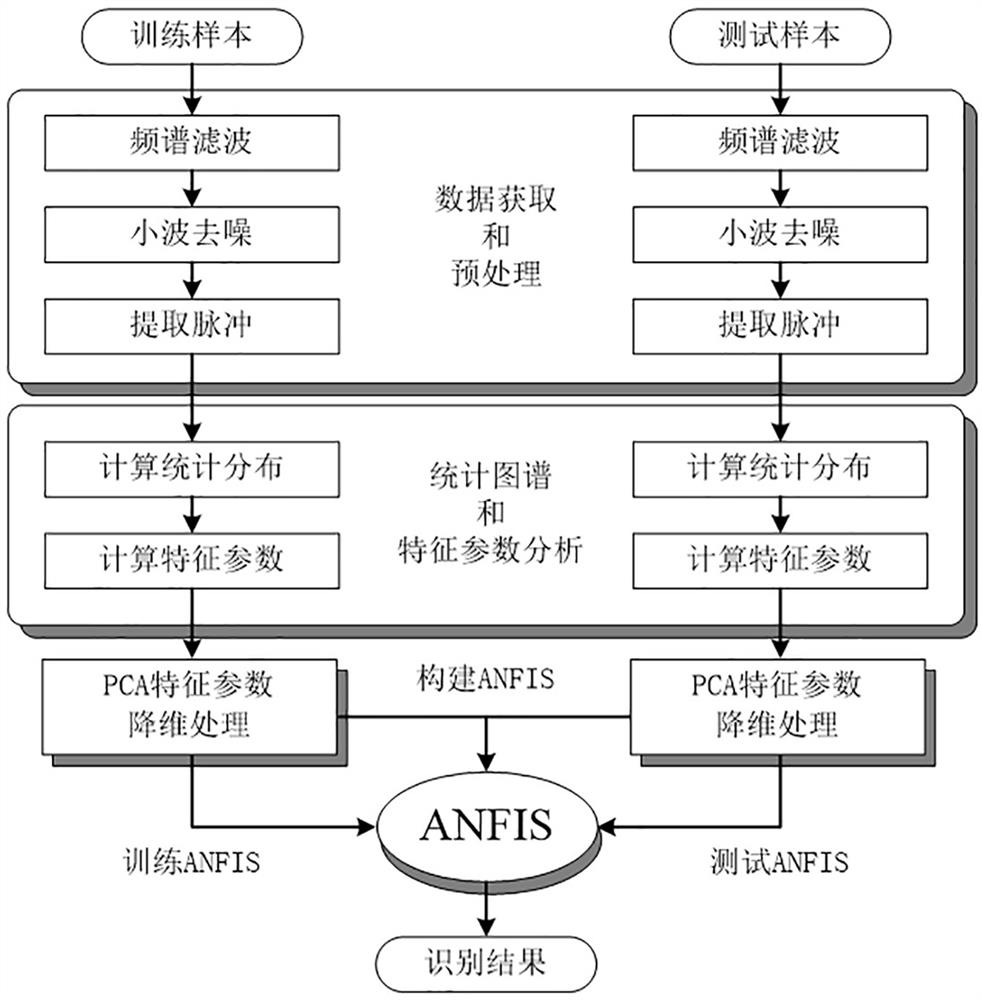 Partial discharge diagnosis method based on improved ANFIS