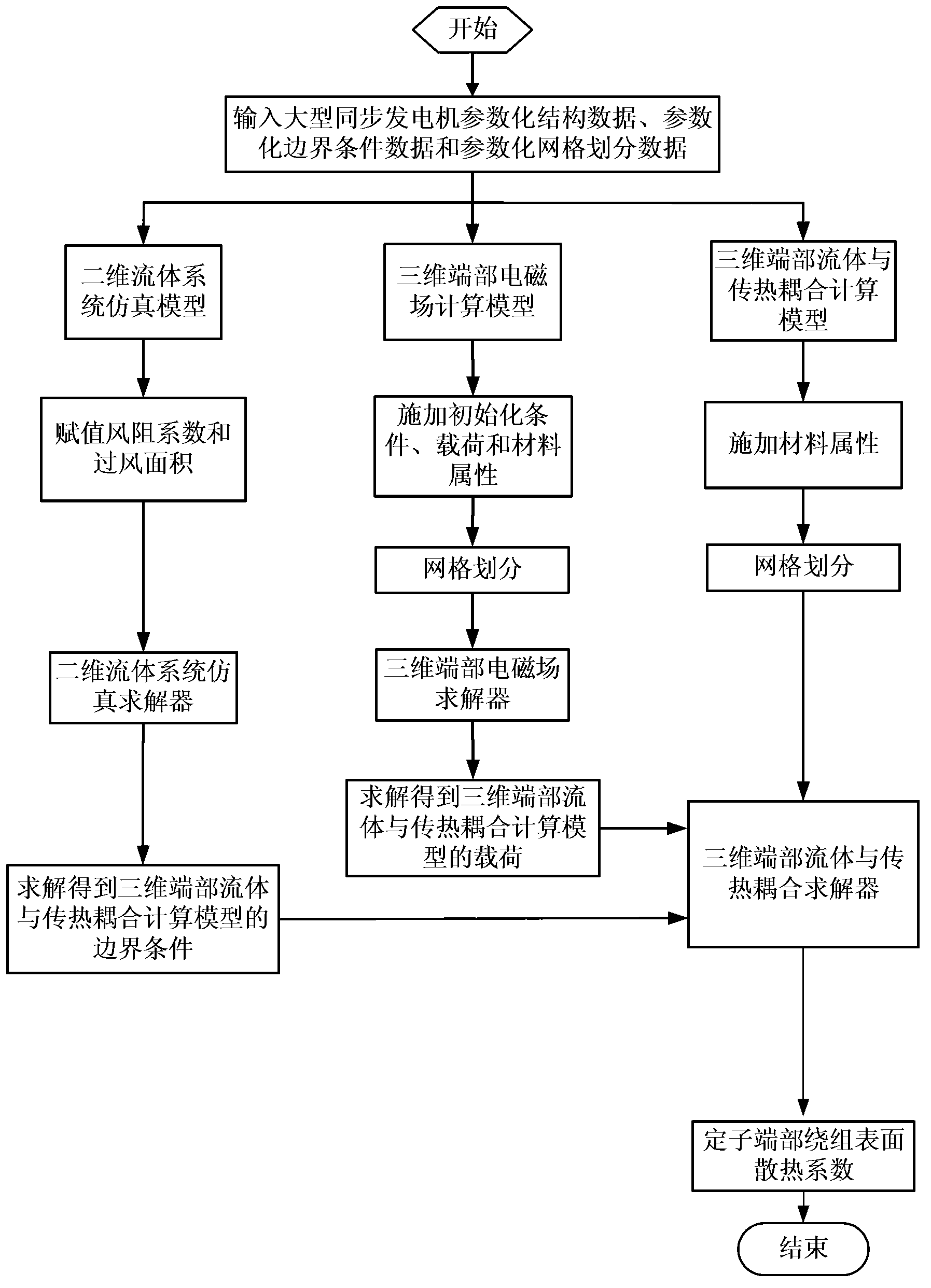 Method for acquiring surface heat transfer coefficient of end winding of large-sized synchronous generator stator