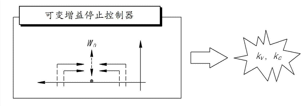 Vehicle stop control method by using changeable gain