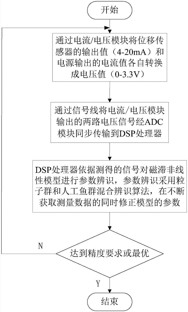 Parameter identification device and method for nonlinearity hysteresis model of giant magnetostrictive actuator