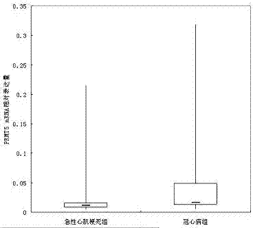 Application of PRMT5 gene serving as marker for predicting, diagnosing and treating acute myocardial infarction