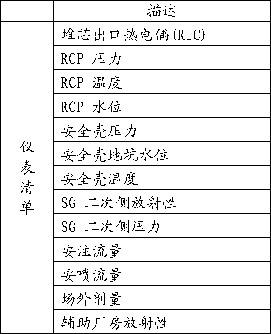 Instrument availability analysis method for severe accidents of nuclear power plant