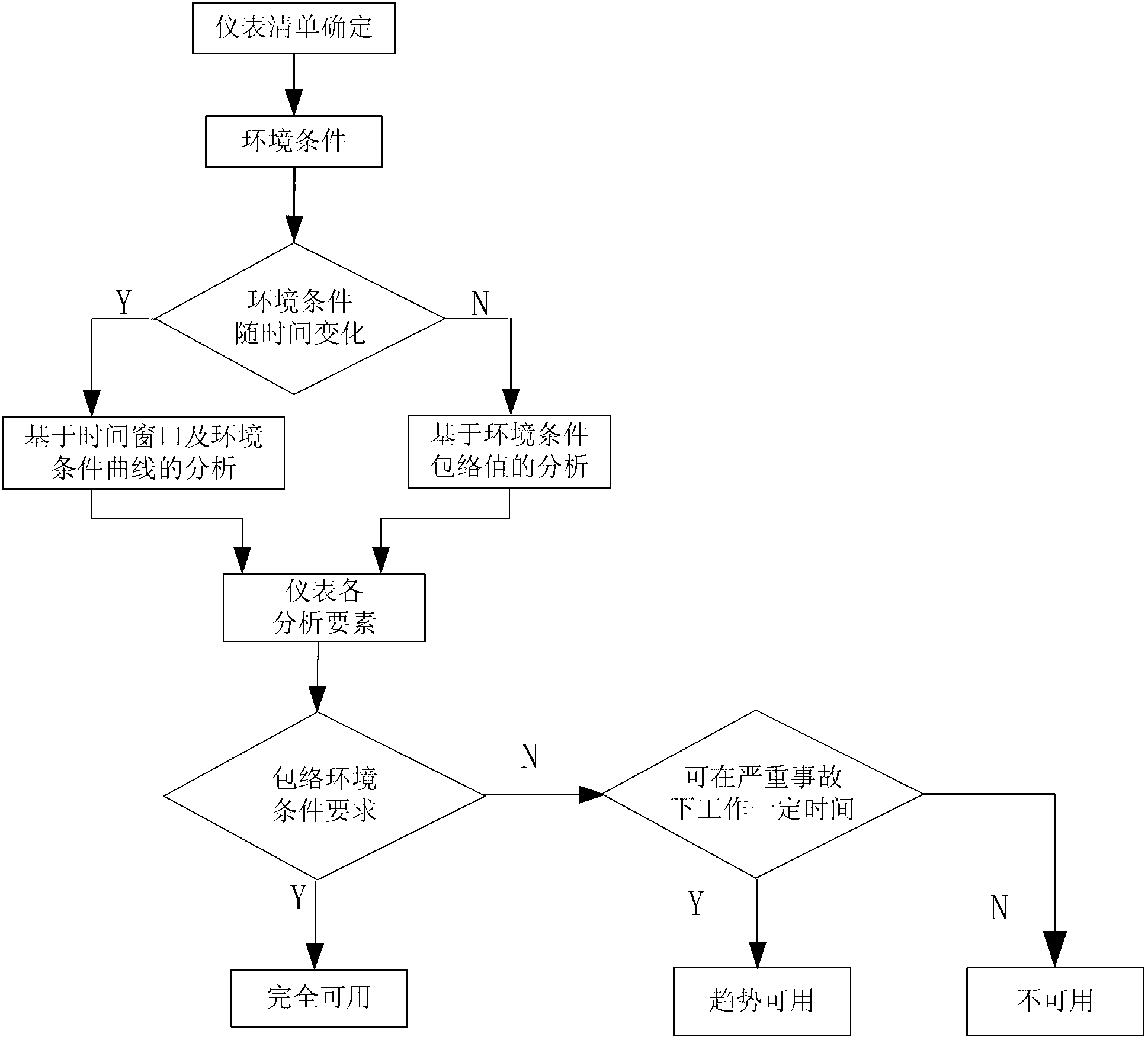 Instrument availability analysis method for severe accidents of nuclear power plant