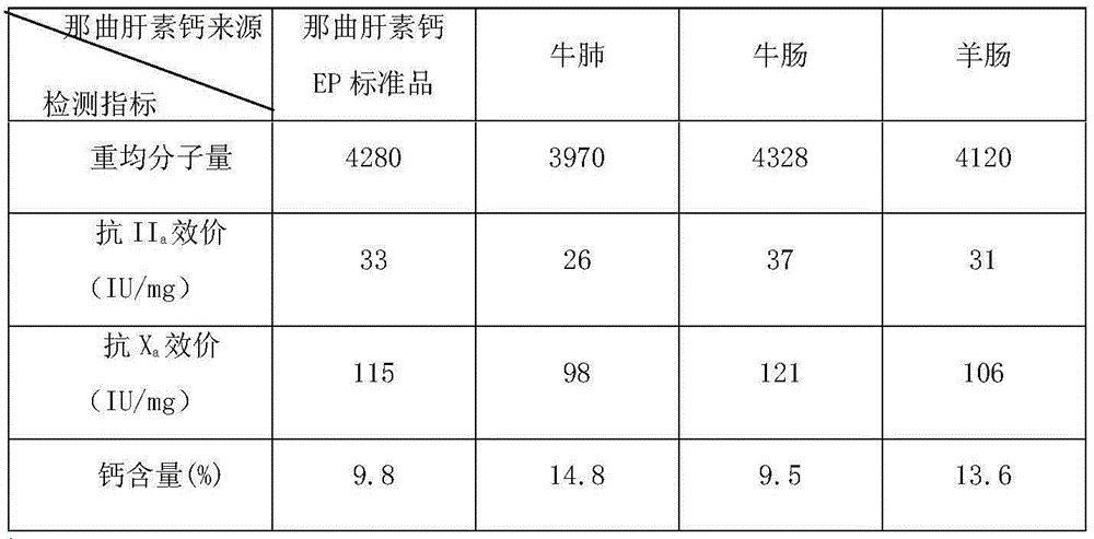 Preparation method of novel source of low molecular weight heparin from nitrous acid degradation