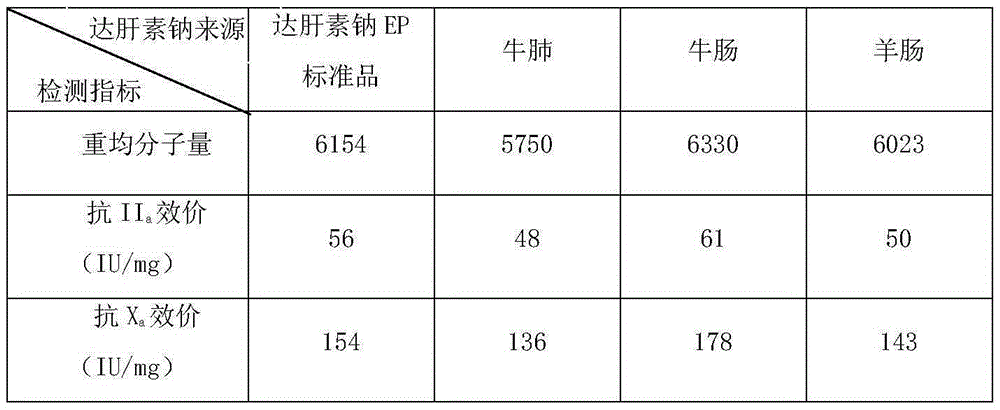 Preparation method of novel source of low molecular weight heparin from nitrous acid degradation