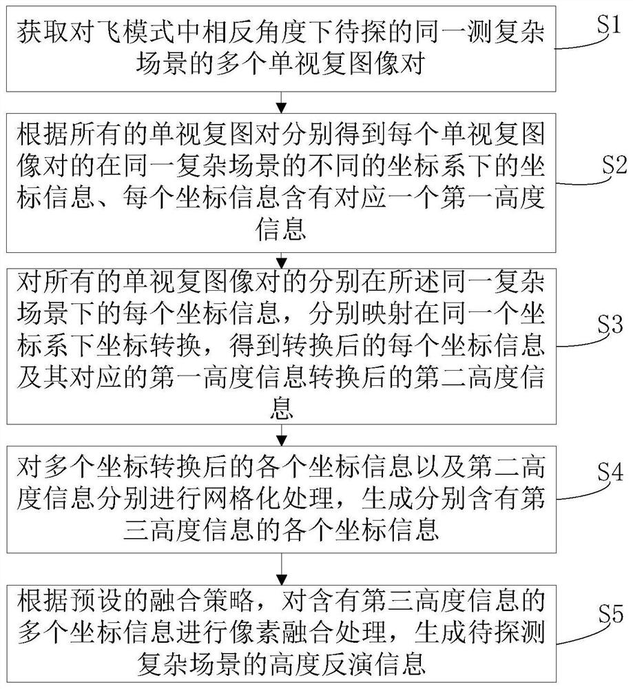 Airborne interferometric synthetic aperture radar complex scene elevation inversion method and system