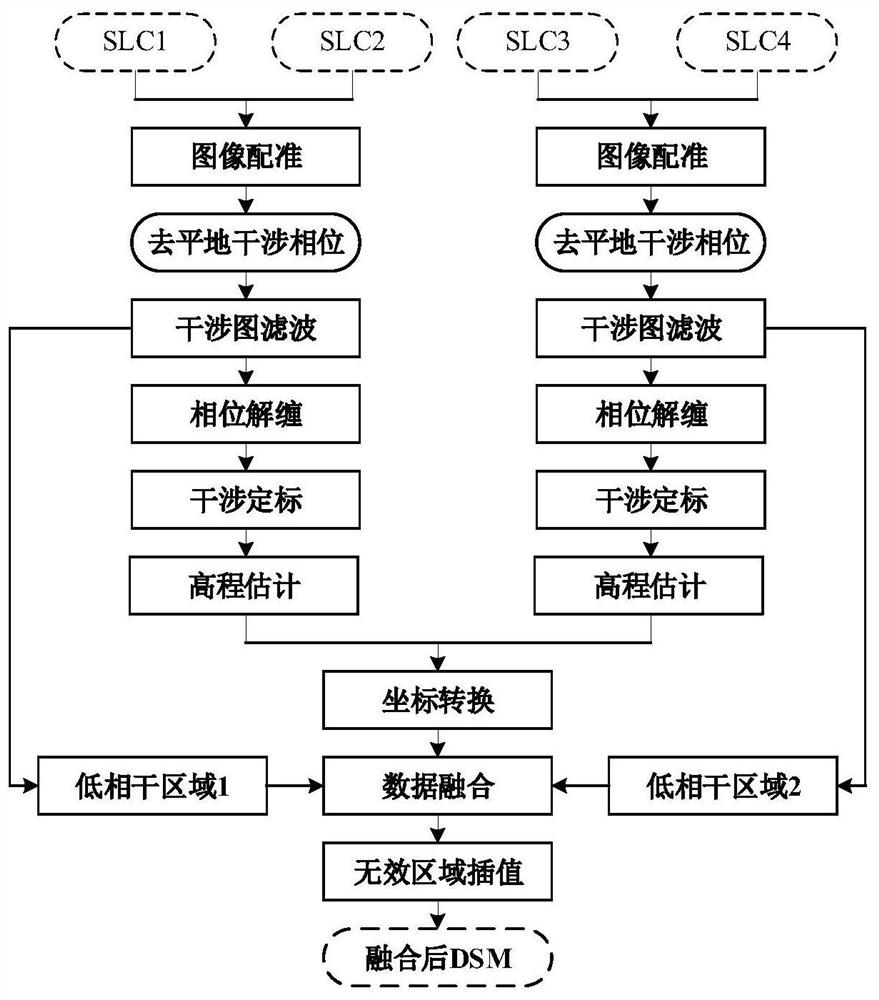 Airborne interferometric synthetic aperture radar complex scene elevation inversion method and system