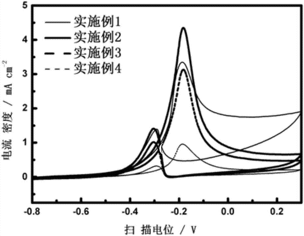 Preparation method and application of PdSn-CuO composite material with nano-porous structure