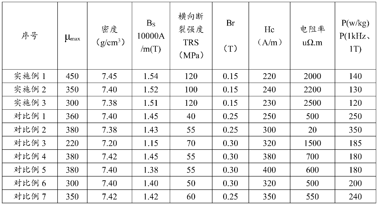 Soft magnetic composite material with high saturation magnetic flux density and high strength and preparation method thereof