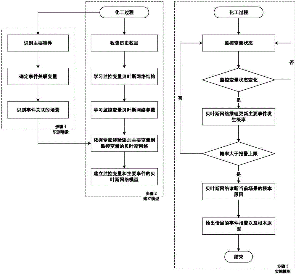 Method for establishing abnormal event early warning system based on expert experience and historical data