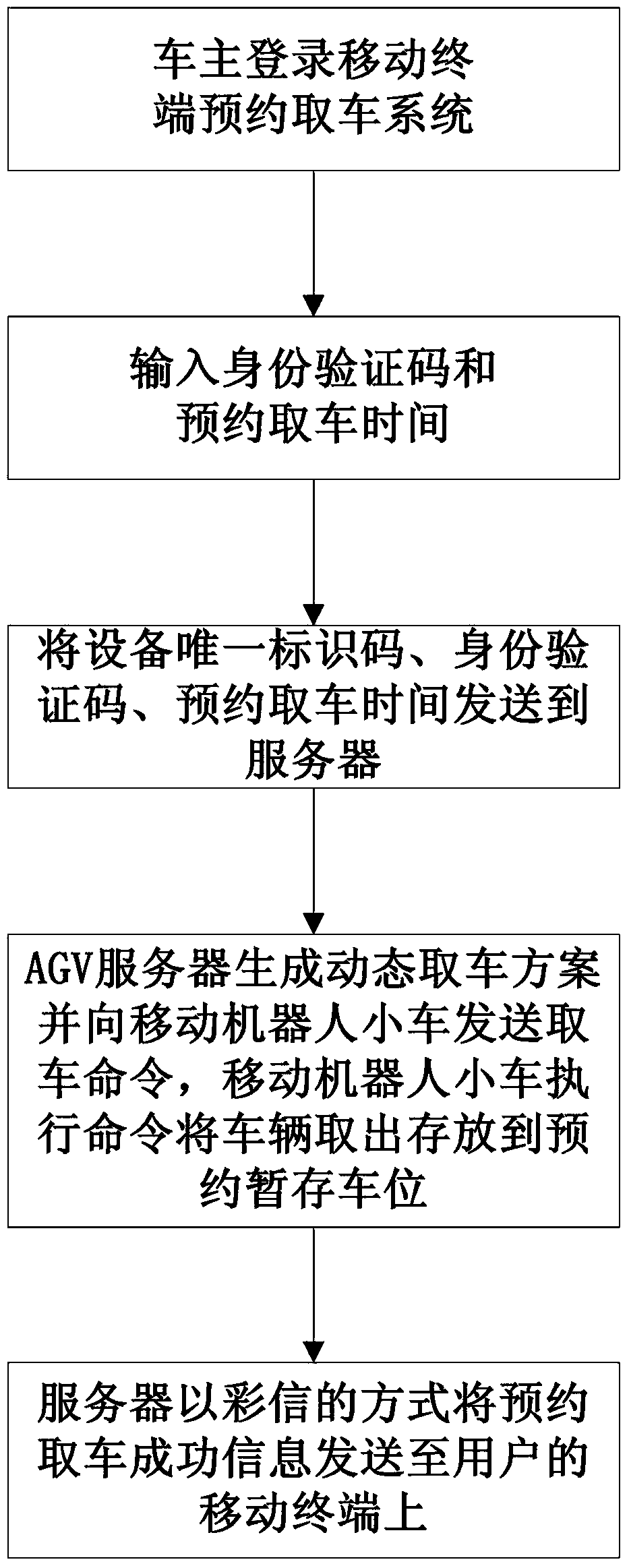 Vehicle collection reservation method on basis of two-dimensional codes of mobile terminals