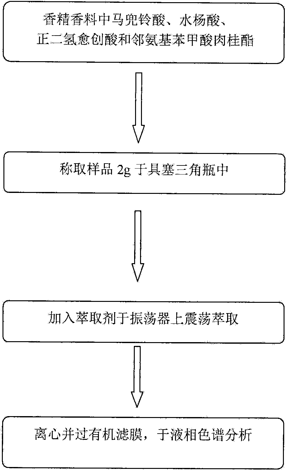 Method for detecting content of four disabled components in flavors and fragrances