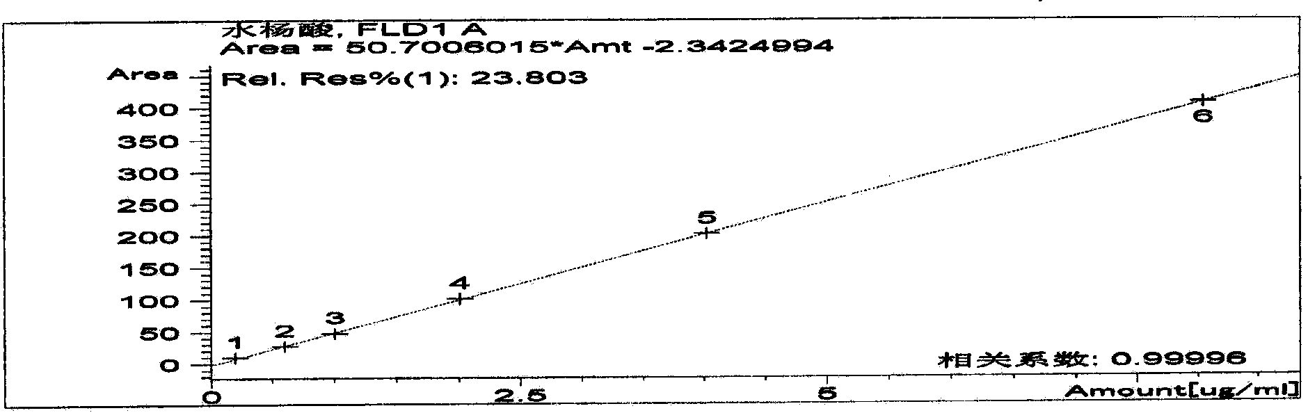 Method for detecting content of four disabled components in flavors and fragrances