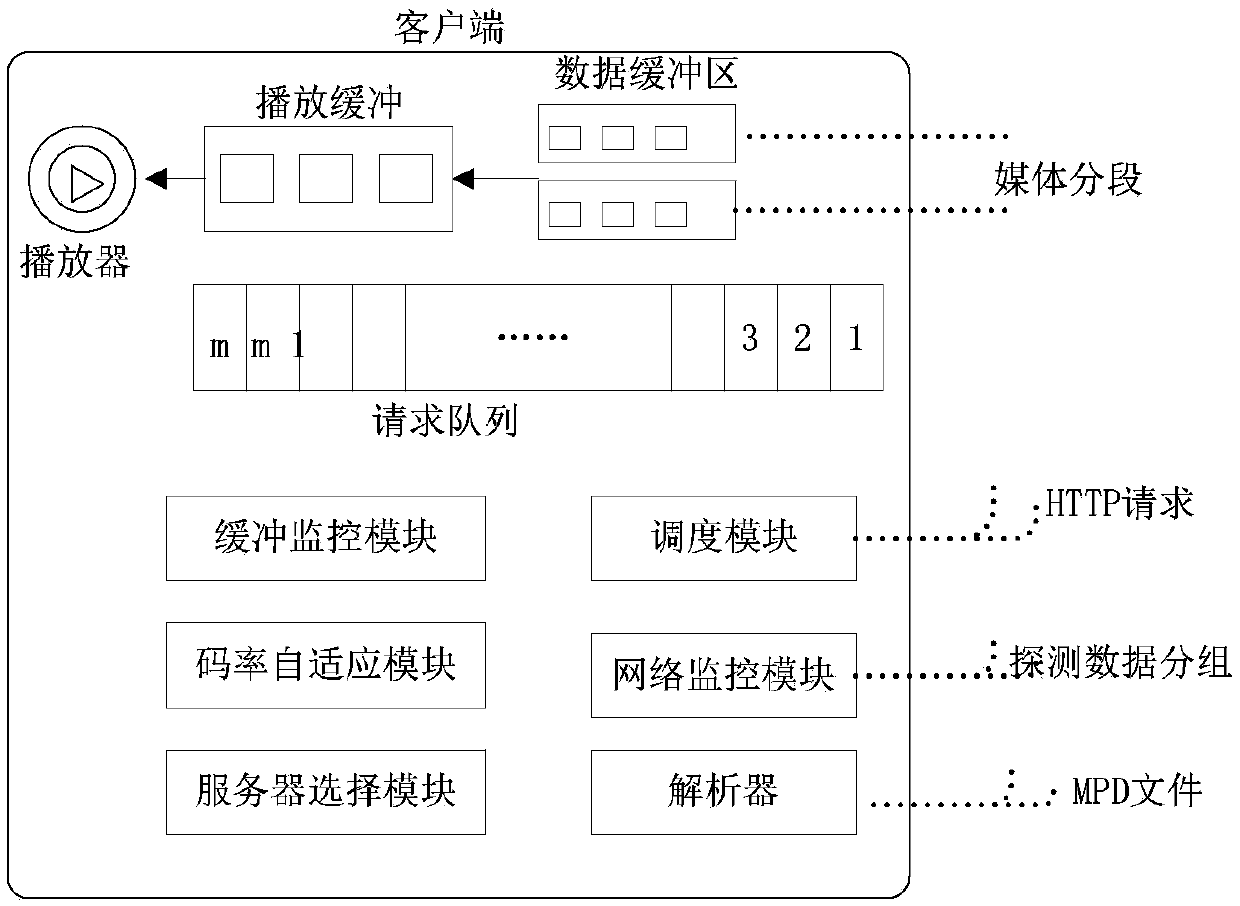 Service node selecting, updating and code rate adaptation method in distributed DASH system