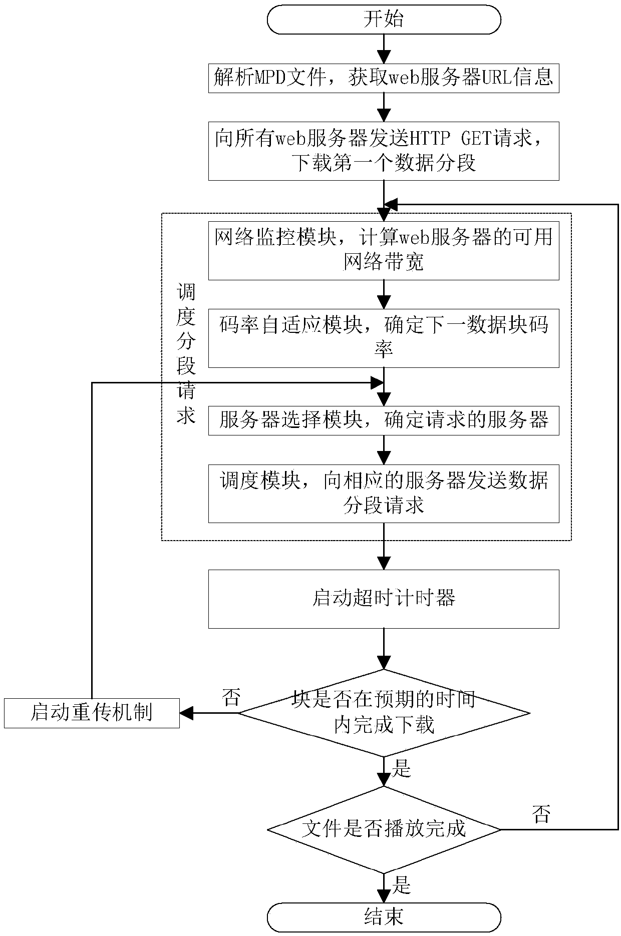 Service node selecting, updating and code rate adaptation method in distributed DASH system