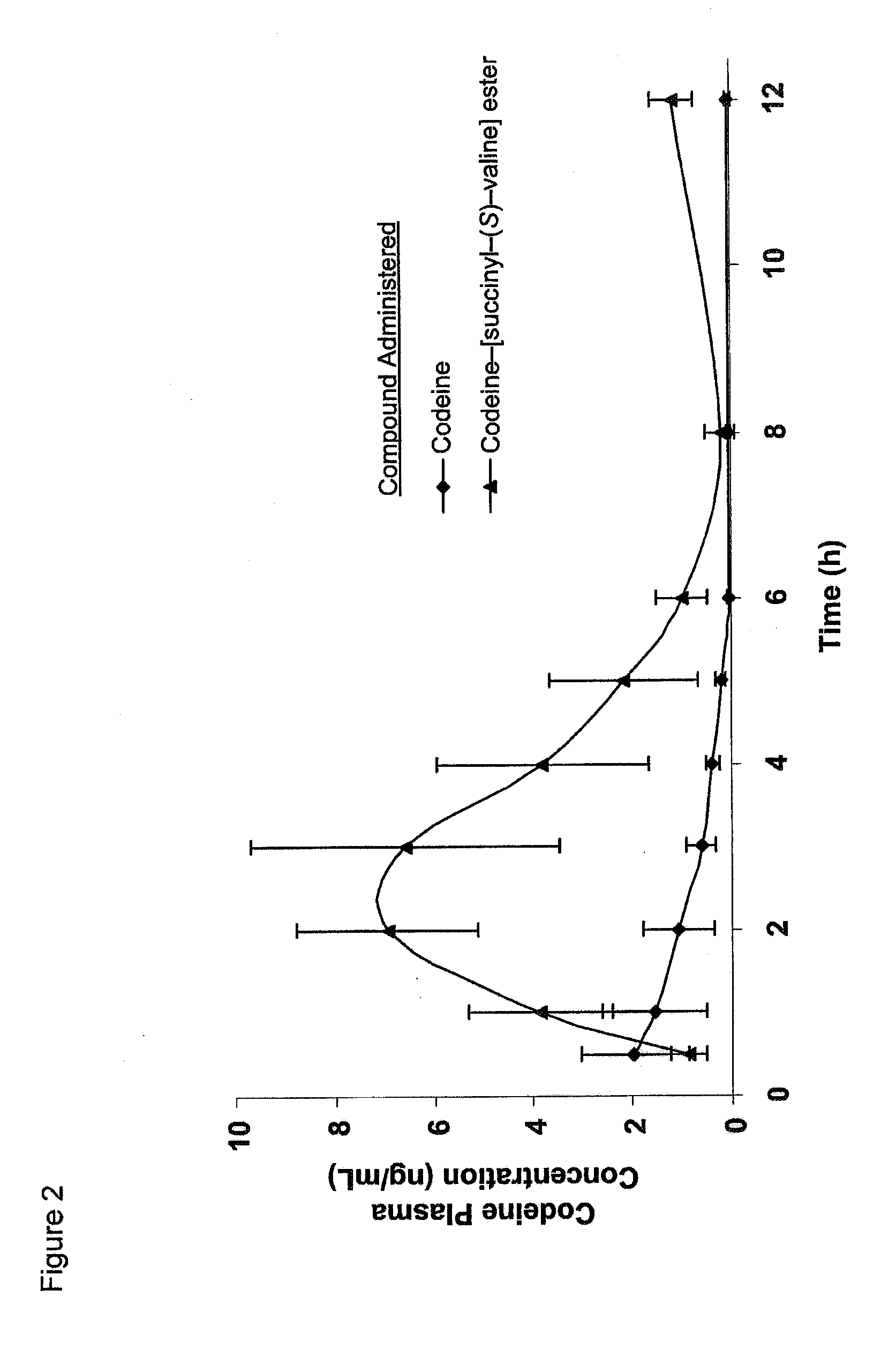 Novel dicarboxylic acid linked amino acid and peptide prodrugs of opioids and uses thereof