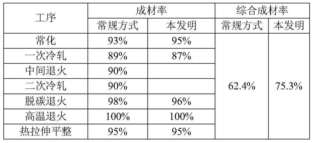 Method for manufacturing high magnetic induction grain-oriented silicon steel through short-process medium and thin slab