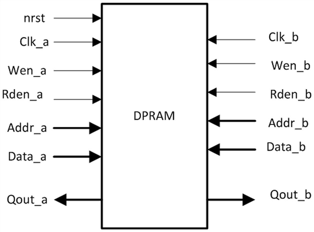 FPGA-based DPRAM two-side synchronization system and method