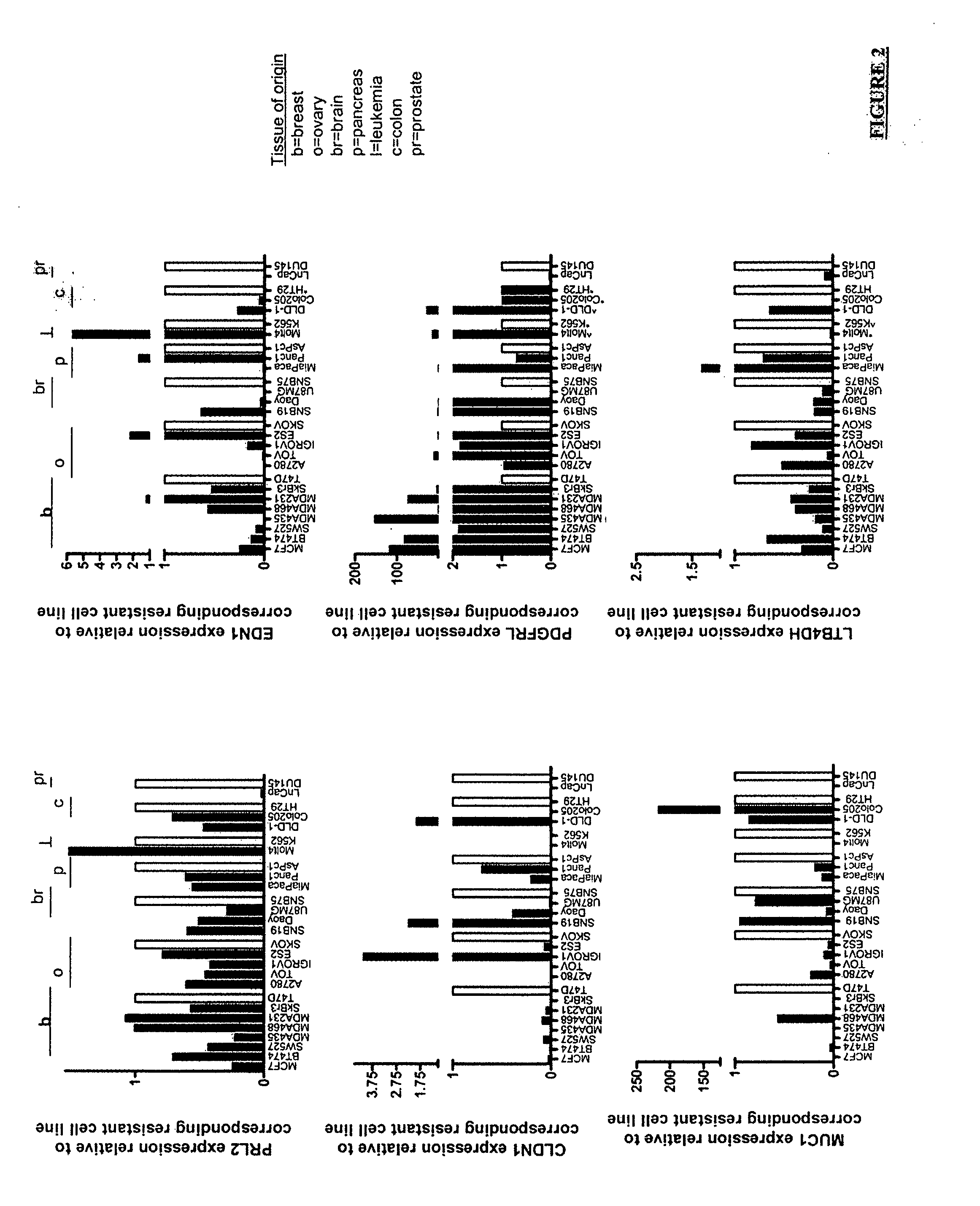 Panel of biomarkers for prediction of fti efficacy