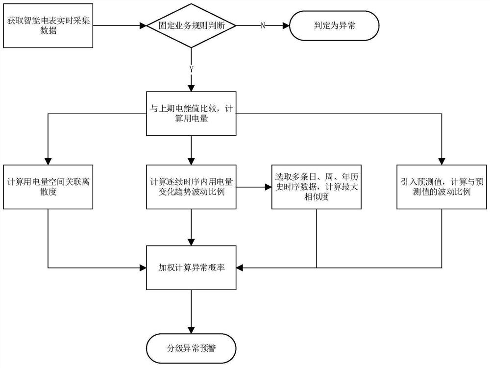 Electric energy consumption data abnormity early warning method