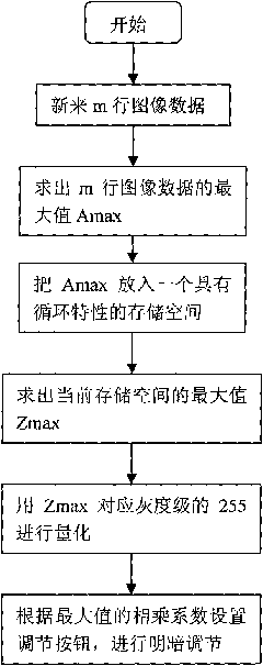 Image display method for synthetic aperture sonar system