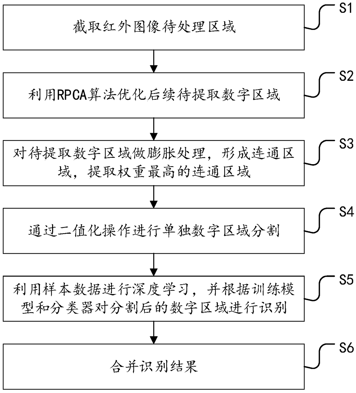 Infrared image temperature wide range recognition method for power transmission and transformation equipment based on depth learning