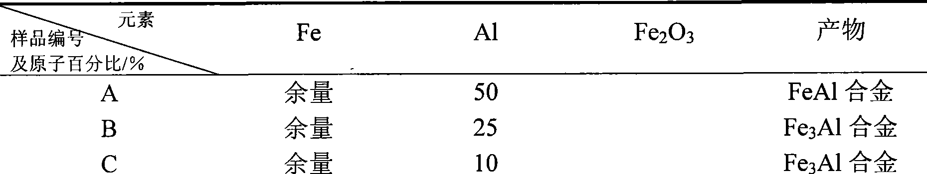 Microwave combustion synthesizing method for bulk nanocrystalline alloy