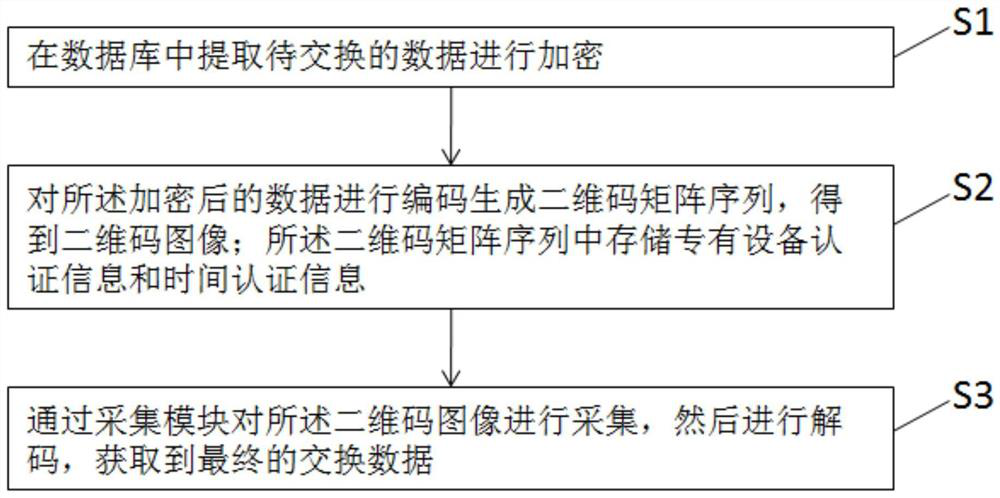 A Big Data Secure Transmission Method Based on Matrix QR Code