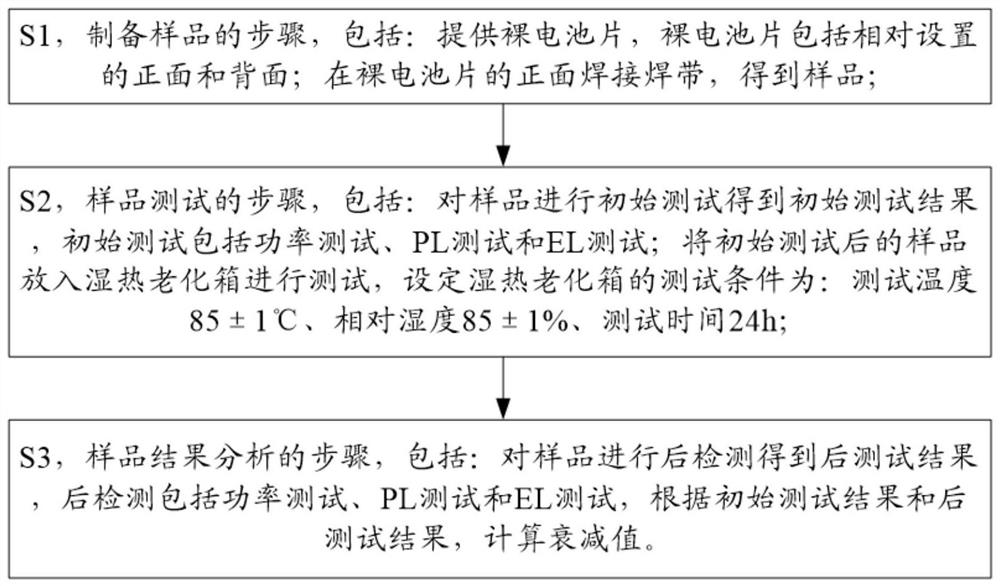 Humidity-heat aging test method for photovoltaic module