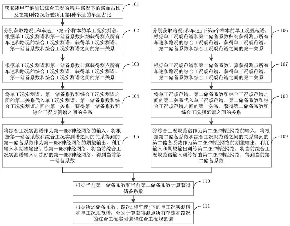 Method for constructing comprehensive working condition vibration spectrum of armored vehicle and method for constructing long-life test spectrum of armored vehicle