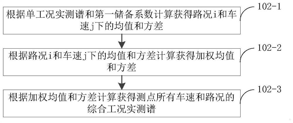 Method for constructing comprehensive working condition vibration spectrum of armored vehicle and method for constructing long-life test spectrum of armored vehicle