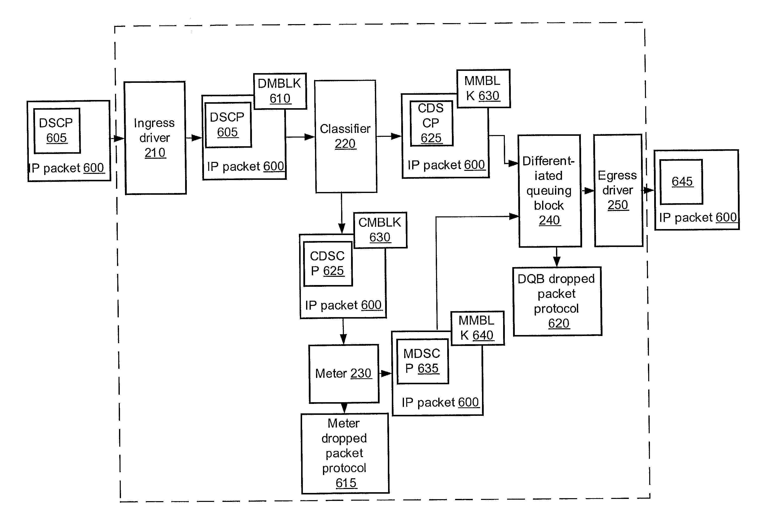 System for and method of differentiated queuing in a routing system