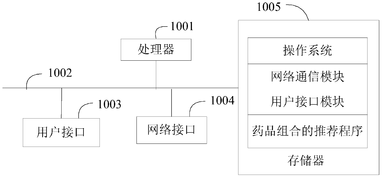 Drug combination recommendation method and device and computer readable storage medium