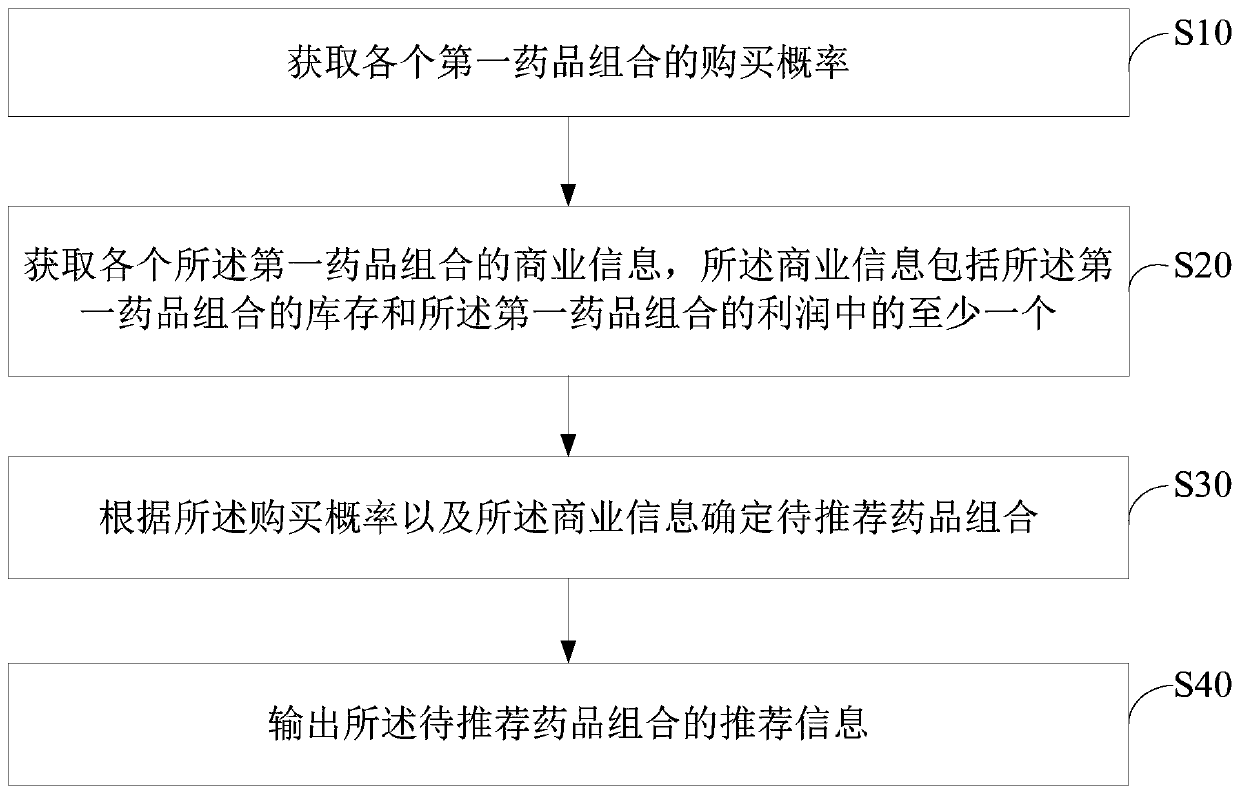 Drug combination recommendation method and device and computer readable storage medium