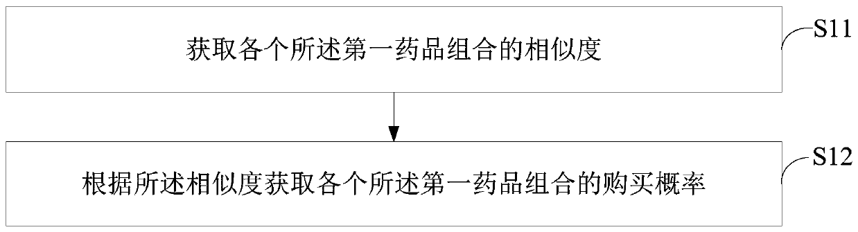 Drug combination recommendation method and device and computer readable storage medium