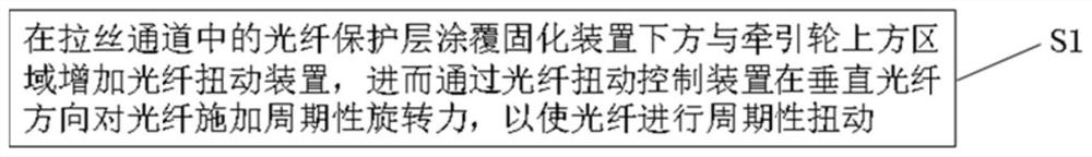 A drawing optical fiber twist control device, control method and multimode optical fiber