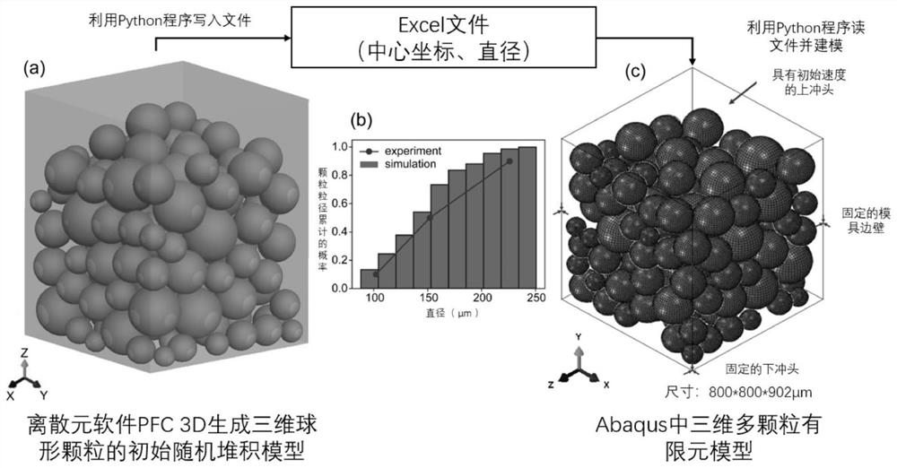 Three-dimensional multi-particle finite element simulation method for predicting high-speed pressing forming performance of metal powder