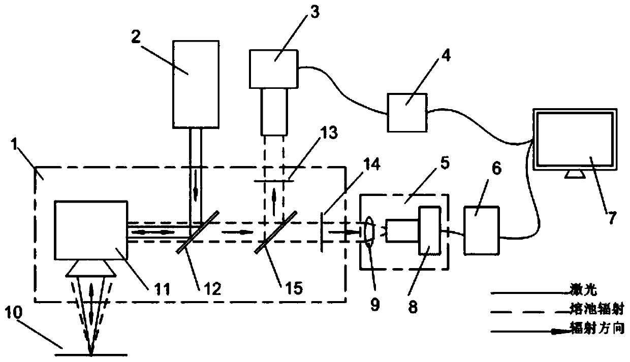 Coaxial monitoring method and device for laser selective melting process