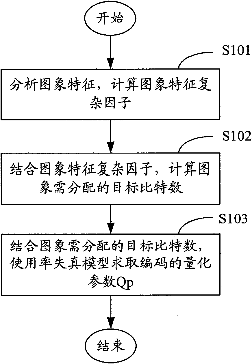 Bit rate control method for video compression