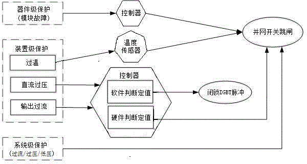 Layered protecting configuration of outdoor low-voltage distribution area active compensation device and fault handling method