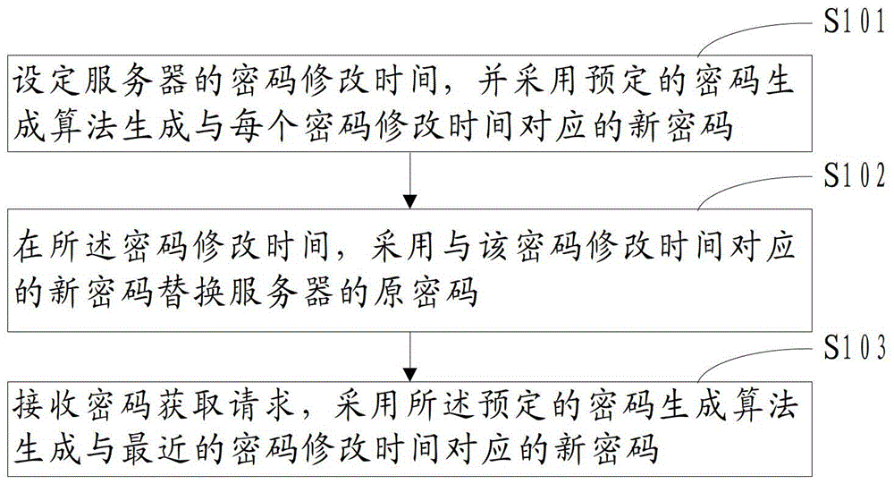 Server password protection method and device