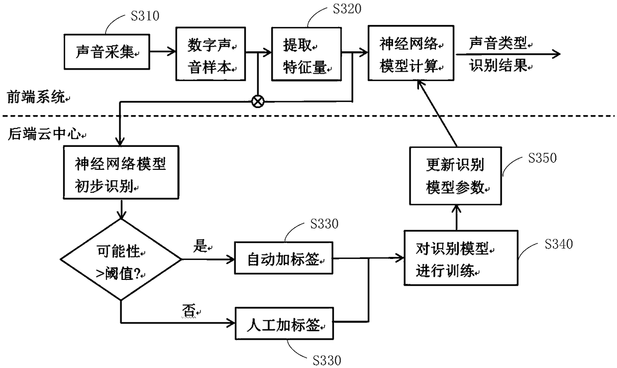 Method and system for voice recognition