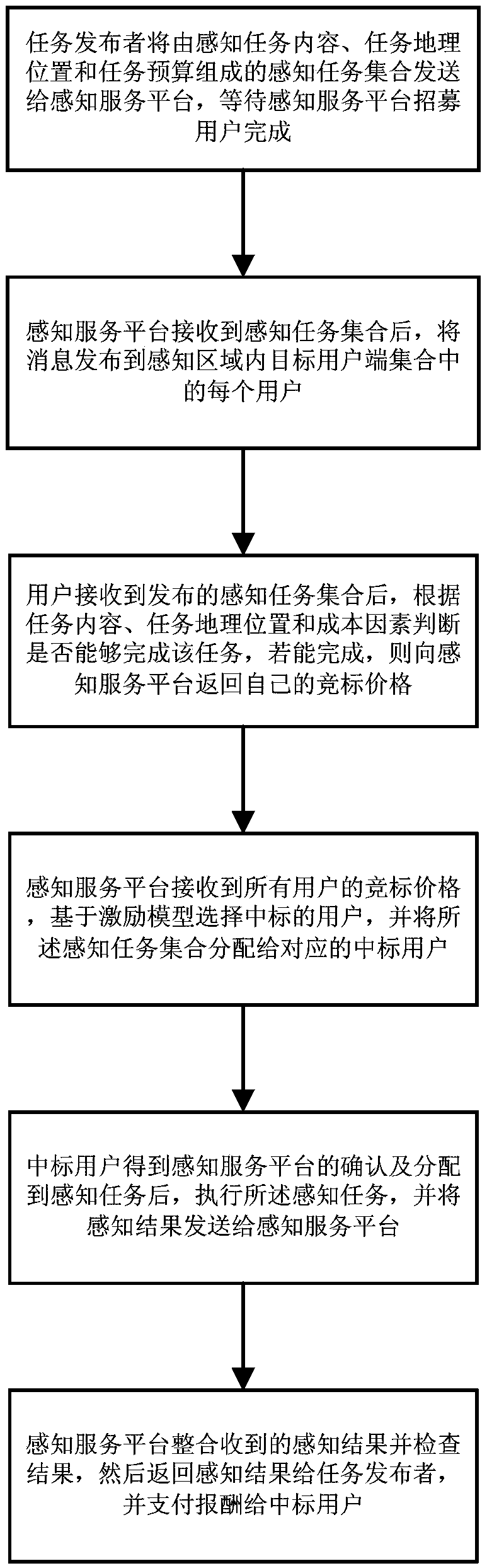 Perceived utility maximization-based crowd perception motivation method