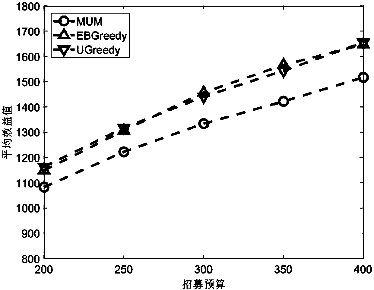 Perceived utility maximization-based crowd perception motivation method